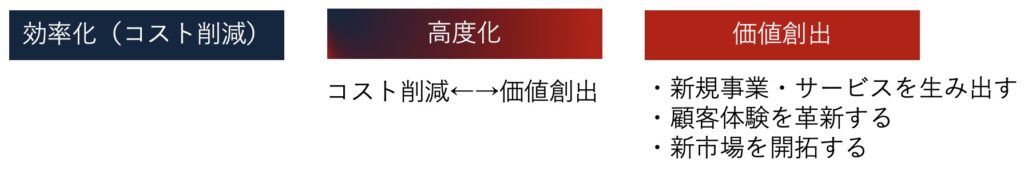 AIファースト化と価値創出