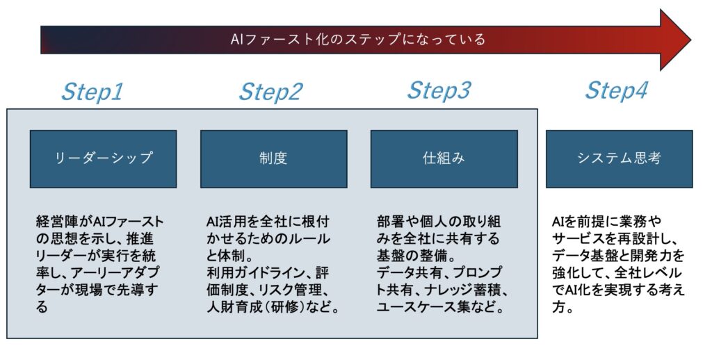 AIファースト化のステップ
