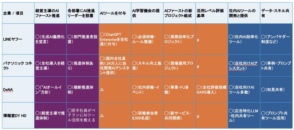 各企業のAIファースト化取り組み